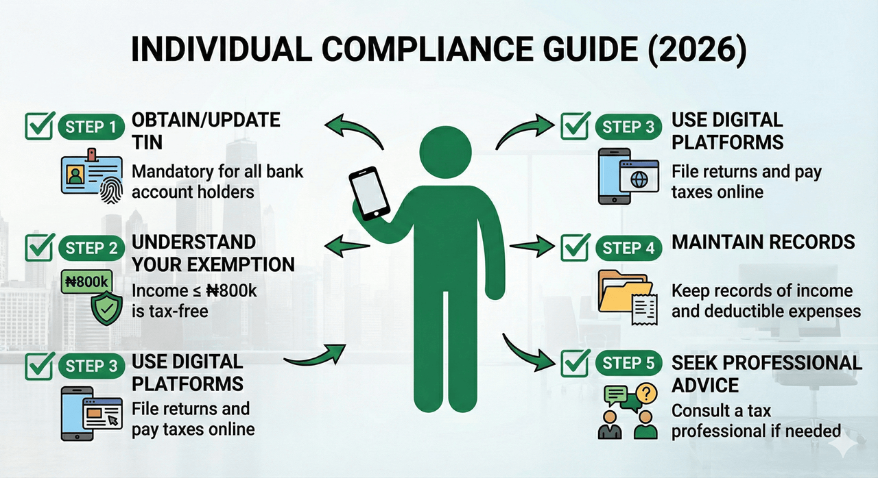 Nigeria's 2026 Tax Reform: New Rates, Penalties & Compliance Guide for Employers and Individuals 4 Gemini Generated Image 925b1r925b1r925b 2